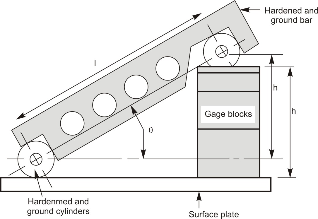 Set up of Sine bar