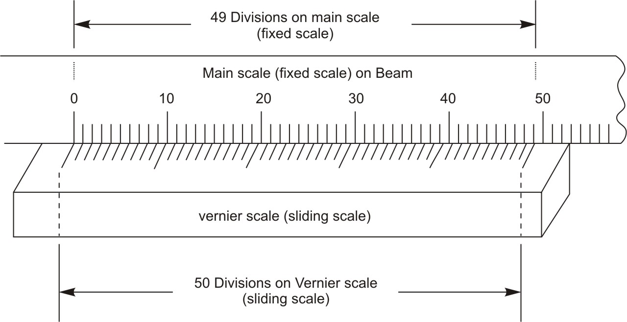 Difference between scales