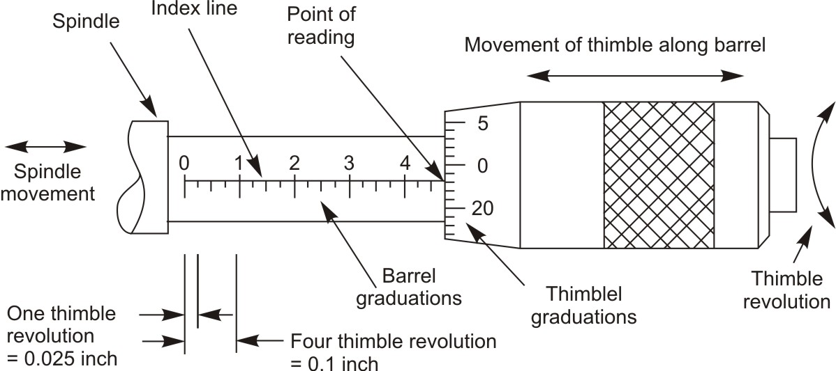 Head of Micrometer in English System