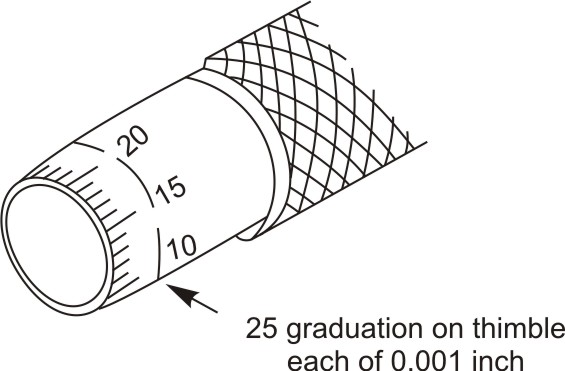 Circumferential scale on the thimble