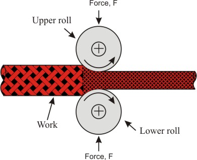 Biaxial compression