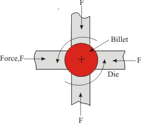 Biaxial compression