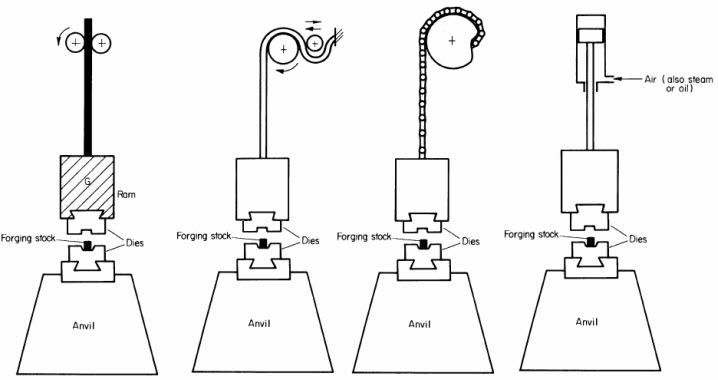 Drop hammer types