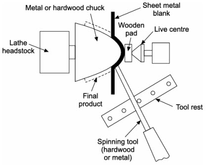 Spinning process