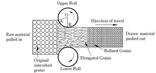 Rolling process
