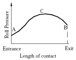 Pressure variation