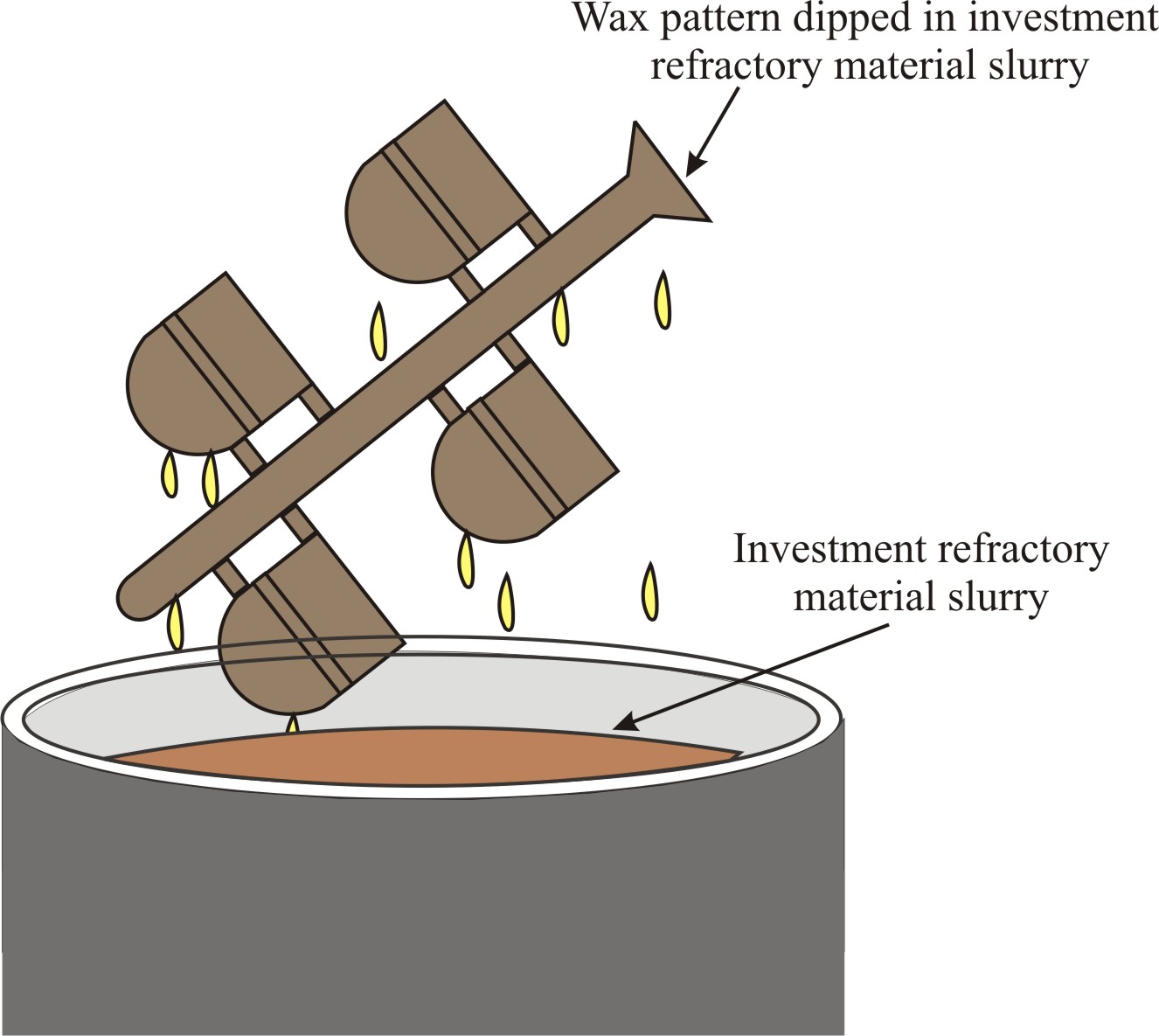 Investment step c