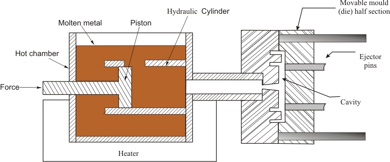Hot chamber cycle a