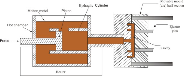 Hot chamber cycle b