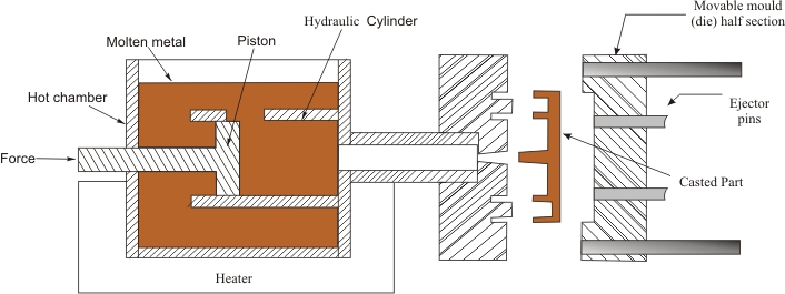 Hot chamber cycle c