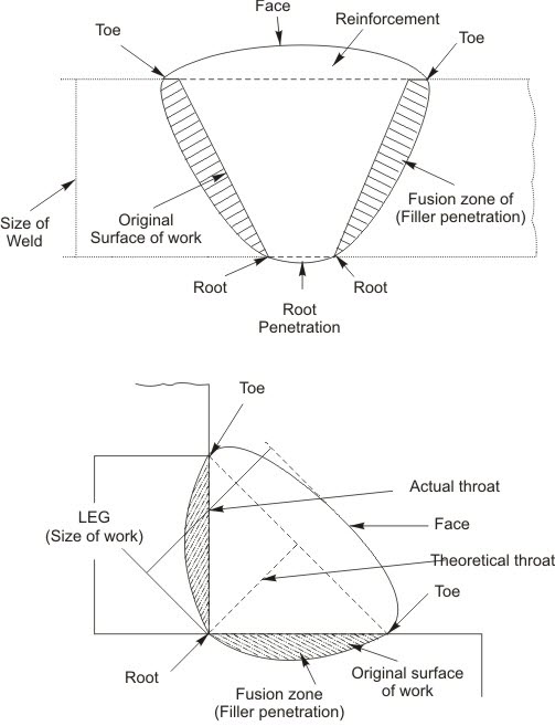 Features of weld