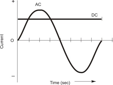 AC and DC