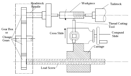 Lathe set up for thread cutting operation diagram