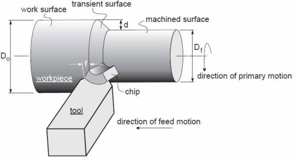 Turning operation diagram