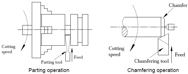 Parting operation diagram