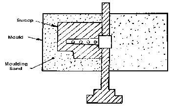 Sweep pattern