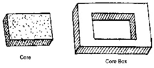 Dump core box